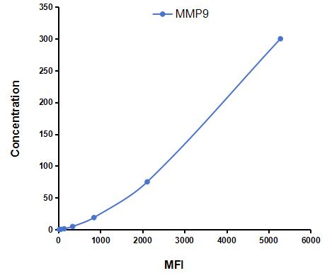 Multiplex Assay Kit for Matrix Metalloproteinase 9 (MMP9) ,etc. by CBA (Cytometric Bead Array)