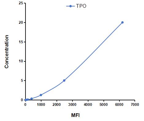 Multiplex Assay Kit for Thyroid Peroxidase (TPO) ,etc. by CBA (Cytometric Bead Array)