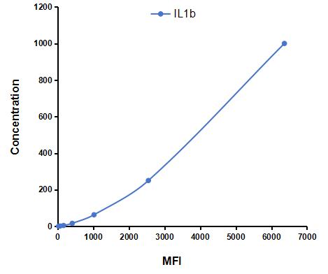 Multiplex Assay Kit for Interleukin 1 Beta (IL1b) ,etc. by CBA (Cytometric Bead Array)