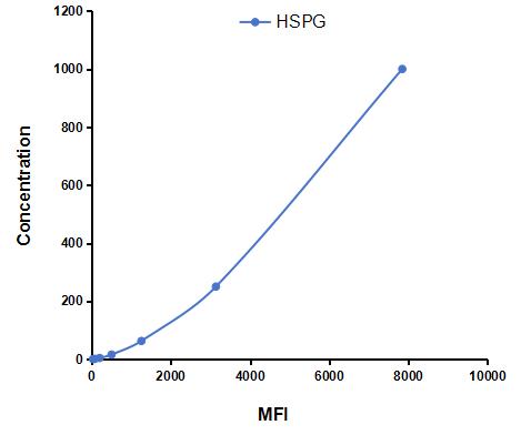 Multiplex Assay Kit for Heparan Sulfate Proteoglycan (HSPG) ,etc. by CBA (Cytometric Bead Array)