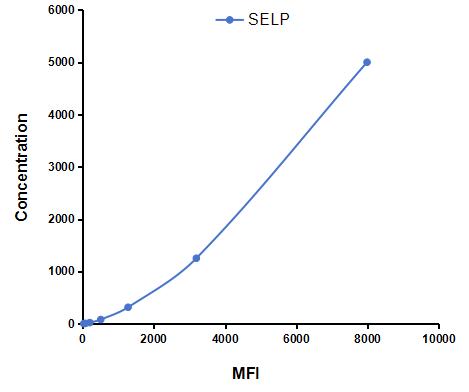 Multiplex Assay Kit for P-Selectin (SELP) ,etc. by CBA (Cytometric Bead Array)