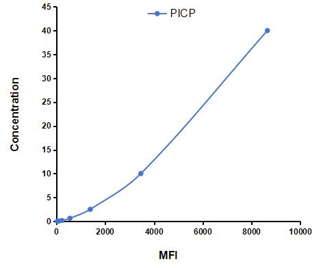 Multiplex Assay Kit for Procollagen I C-Terminal Propeptide (PICP) ,etc. by CBA (Cytometric Bead Array)