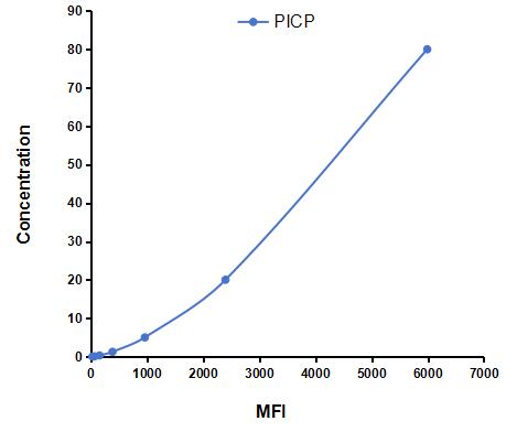 Multiplex Assay Kit for Procollagen I C-Terminal Propeptide (PICP) ,etc. by CBA (Cytometric Bead Array)