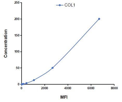 Multiplex Assay Kit for Collagen Type I (COL1) ,etc. by CBA (Cytometric Bead Array)