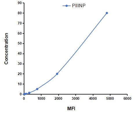 Multiplex Assay Kit for Procollagen III N-Terminal Propeptide (PIIINP) ,etc. by CBA (Cytometric Bead Array)
