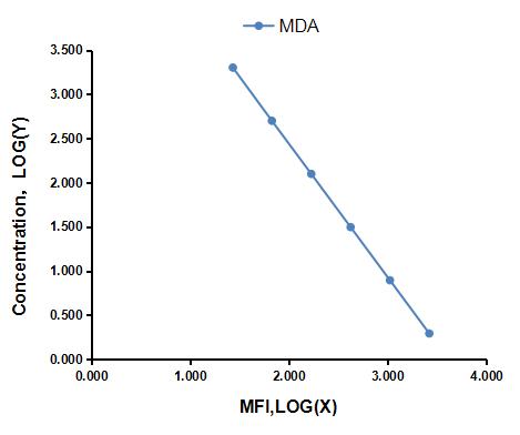 Multiplex Assay Kit for Malondialdehyde (MDA) ,etc. by CBA (Cytometric Bead Array)