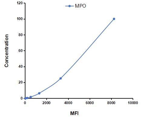 Multiplex Assay Kit for Myeloperoxidase (MPO) ,etc. by CBA (Cytometric Bead Array)
