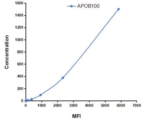 Multiplex Assay Kit for Apolipoprotein B100 (APOB100) ,etc. by CBA (Cytometric Bead Array)