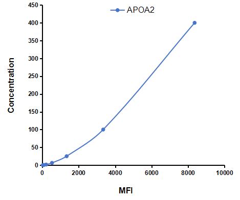 Multiplex Assay Kit for Apolipoprotein A2 (APOA2) ,etc. by CBA (Cytometric Bead Array)