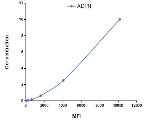 Multiplex Assay Kit for Adiponectin (ADPN) ,etc. by CBA (Cytometric Bead Array)