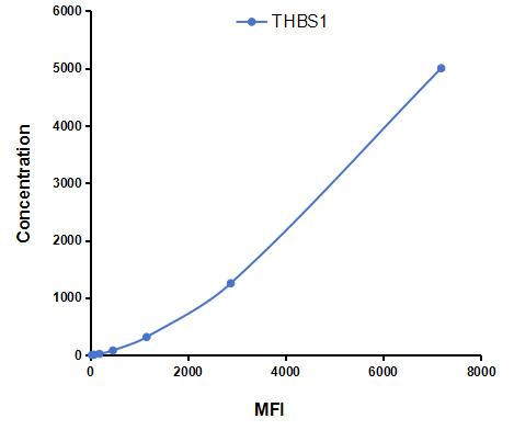 Multiplex Assay Kit for Thrombospondin 1 (THBS1) ,etc. by CBA (Cytometric Bead Array)