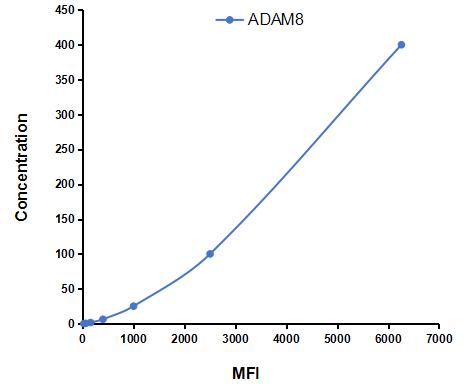 Multiplex Assay Kit for A Disintegrin And Metalloprotease 8 (ADAM8) ,etc. by CBA (Cytometric Bead Array)