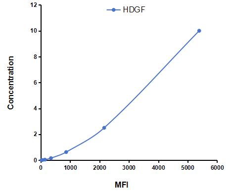 Multiplex Assay Kit for Hepatoma Derived Growth Factor (HDGF) ,etc. by CBA (Cytometric Bead Array)