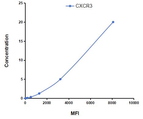 Multiplex Assay Kit for Chemokine C-X-C-Motif Receptor 3 (CXCR3) ,etc. by CBA (Cytometric Bead Array)