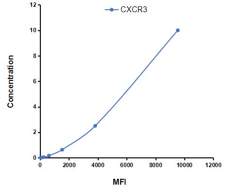 Multiplex Assay Kit for Chemokine C-X-C-Motif Receptor 3 (CXCR3) ,etc. by CBA (Cytometric Bead Array)