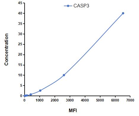 Multiplex Assay Kit for Caspase 3 (CASP3) ,etc. by CBA (Cytometric Bead Array)