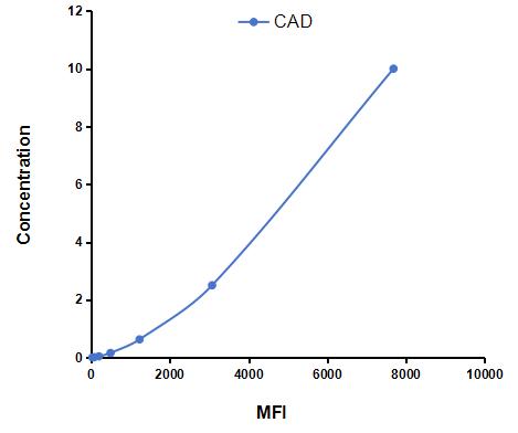 Multiplex Assay Kit for Caspase 9 (CASP9) ,etc. by CBA (Cytometric Bead Array)