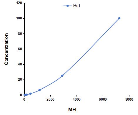 Multiplex Assay Kit for BH3 Interacting Domain Death Agonist (Bid) ,etc. by CBA (Cytometric Bead Array)
