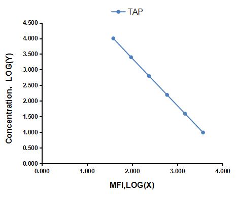 Multiplex Assay Kit for Trypsinogen Activation Peptide (TAP) ,etc. by CBA (Cytometric Bead Array)