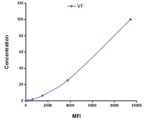 Multiplex Assay Kit for Visfatin (VF) ,etc. by CBA (Cytometric Bead Array)