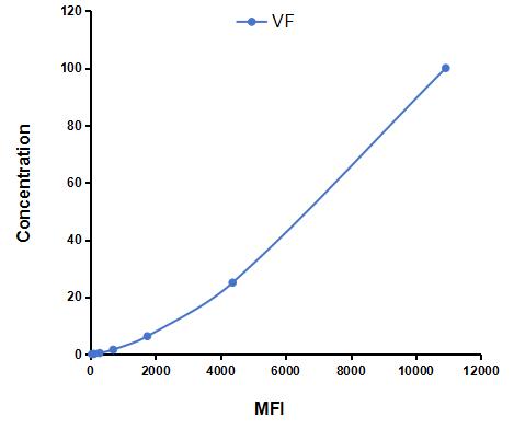 Multiplex Assay Kit for Visfatin (VF) ,etc. by CBA (Cytometric Bead Array)