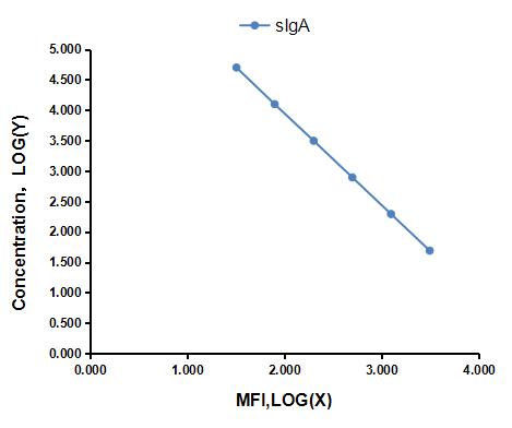 Multiplex Assay Kit for Secretory Immunoglobulin A (sIgA) ,etc. by CBA (Cytometric Bead Array)