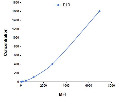 Multiplex Assay Kit for Coagulation Factor XIII (F13) ,etc. by CBA (Cytometric Bead Array)