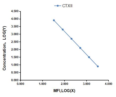 Multiplex Assay Kit for Cross Linked C-Telopeptide Of Type II Collagen (CTXII) ,etc. by CBA (Cytometric Bead Array)
