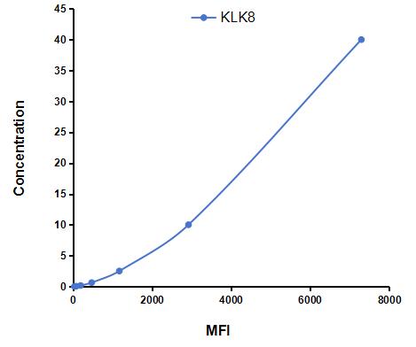 Multiplex Assay Kit for Kallikrein 8 (KLK8) ,etc. by CBA (Cytometric Bead Array)