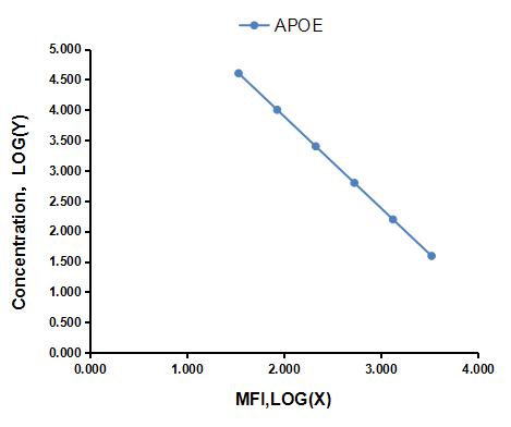 Multiplex Assay Kit for Apolipoprotein E (APOE) ,etc. by CBA (Cytometric Bead Array)