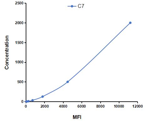 Multiplex Assay Kit for Complement Component 7 (C7) ,etc. by CBA (Cytometric Bead Array)