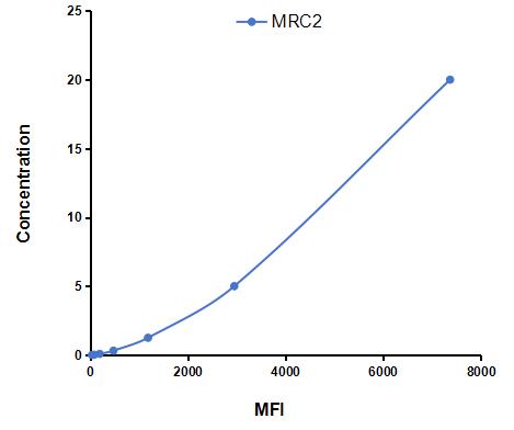Multiplex Assay Kit for Mannose Receptor C Type 2 (MRC2) ,etc. by CBA (Cytometric Bead Array)