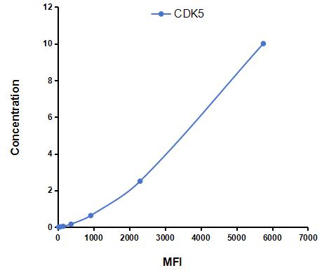 Multiplex Assay Kit for Cyclin Dependent Kinase 5 (CDK5) ,etc. by CBA (Cytometric Bead Array)