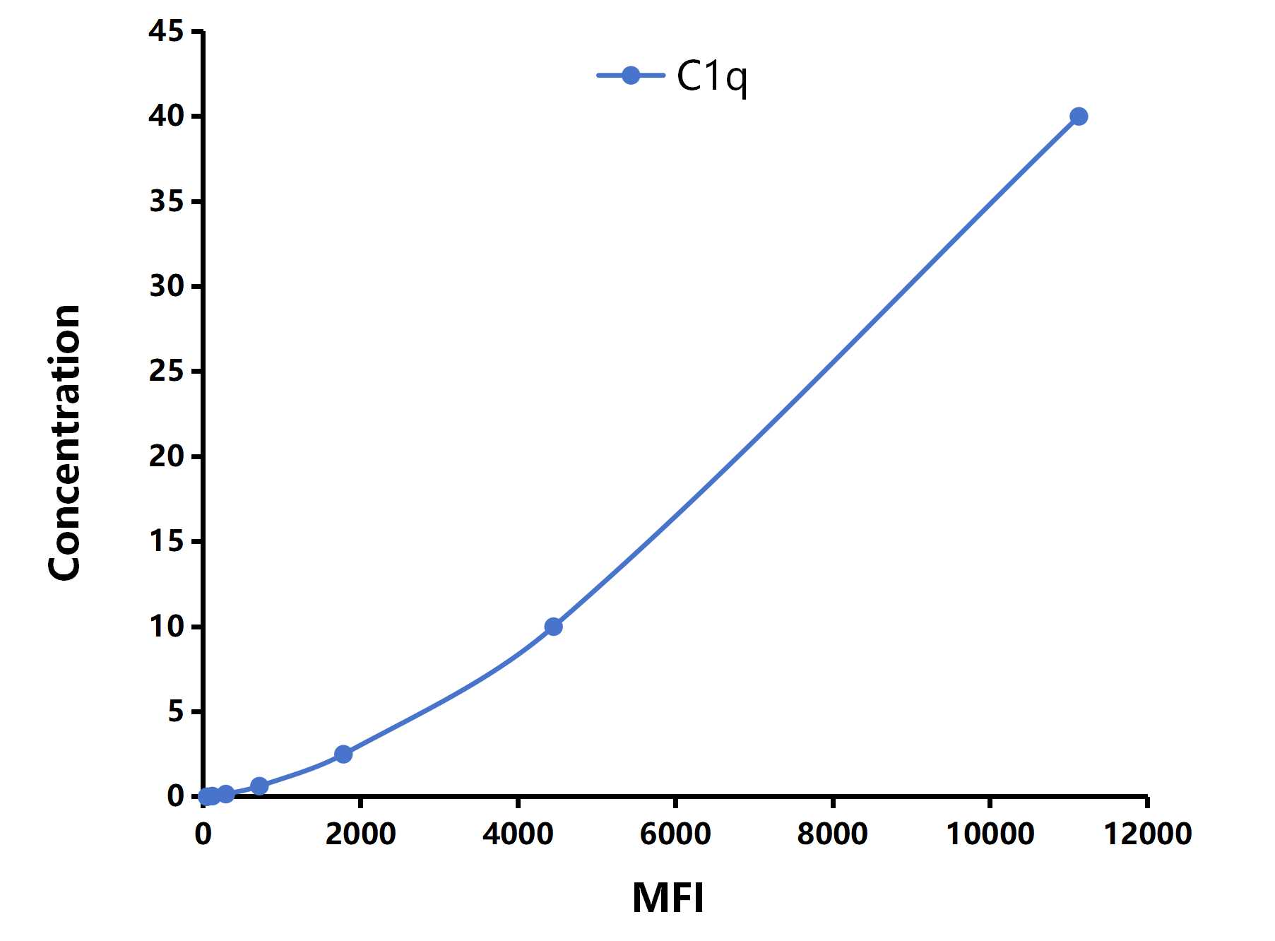 Multiplex Assay Kit for Complement 1q (C1q) ,etc. by CBA (Cytometric Bead Array)