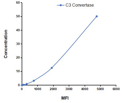 Multiplex Assay Kit for Complement C3 Convertase (C3 Convertase) ,etc. by CBA (Cytometric Bead Array)