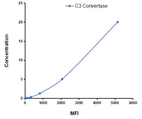 Multiplex Assay Kit for Complement C3 Convertase (C3 Convertase) ,etc. by CBA (Cytometric Bead Array)