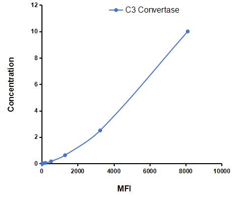 Multiplex Assay Kit for Complement C3 Convertase (C3 Convertase) ,etc. by CBA (Cytometric Bead Array)