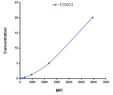 Multiplex Assay Kit for Forkhead Box Protein O3 (FOXO3) ,etc. by CBA (Cytometric Bead Array)