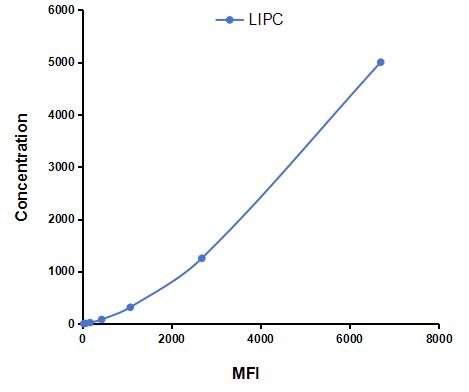 Multiplex Assay Kit for Lipase, Hepatic (LIPC) ,etc. by CBA (Cytometric Bead Array)