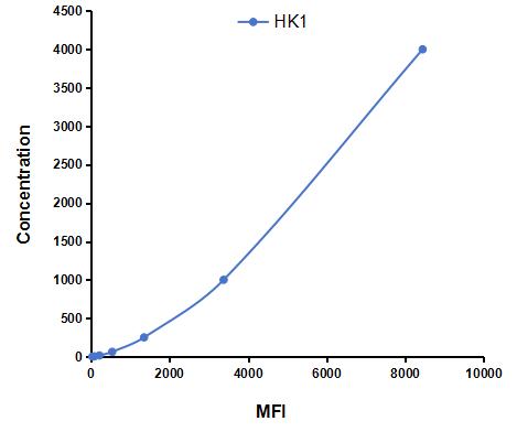 Multiplex Assay Kit for Hexokinase 1 (HK1) ,etc. by CBA (Cytometric Bead Array)