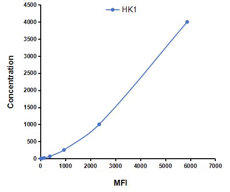 Multiplex Assay Kit for Hexokinase 1 (HK1) ,etc. by CBA (Cytometric Bead Array)
