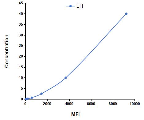 Multiplex Assay Kit for Lactoferrin (LTF) ,etc. by CBA (Cytometric Bead Array)