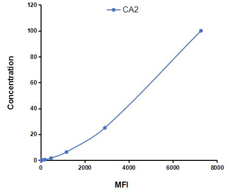 Multiplex Assay Kit for Carbonic Anhydrase II (CA2) ,etc. by CBA (Cytometric Bead Array)