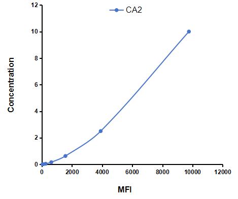 Multiplex Assay Kit for Carbonic Anhydrase II (CA2) ,etc. by CBA (Cytometric Bead Array)