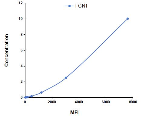 Multiplex Assay Kit for Ficolin 1 (FCN1) ,etc. by CBA (Cytometric Bead Array)