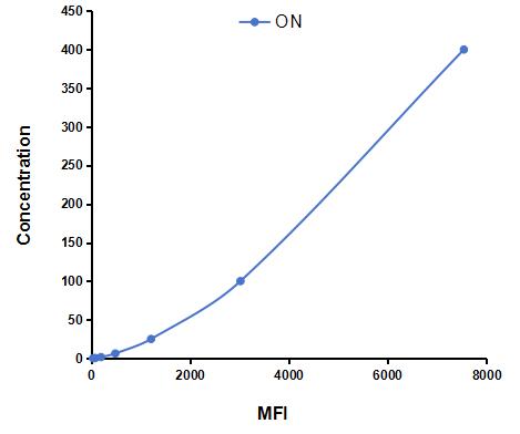 Multiplex Assay Kit for Osteonectin (ON) ,etc. by CBA (Cytometric Bead Array)