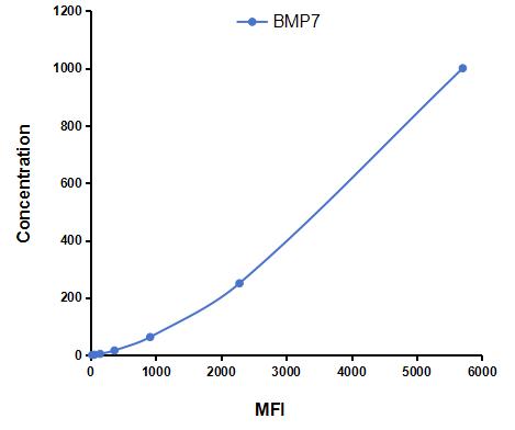 Multiplex Assay Kit for Bone Morphogenetic Protein 7 (BMP7) ,etc. by CBA (Cytometric Bead Array)