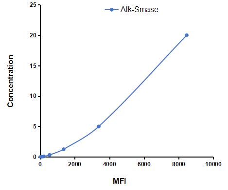 Multiplex Assay Kit for Alkaline Sphingomyelinase (Alk-Smase) ,etc. by CBA (Cytometric Bead Array)