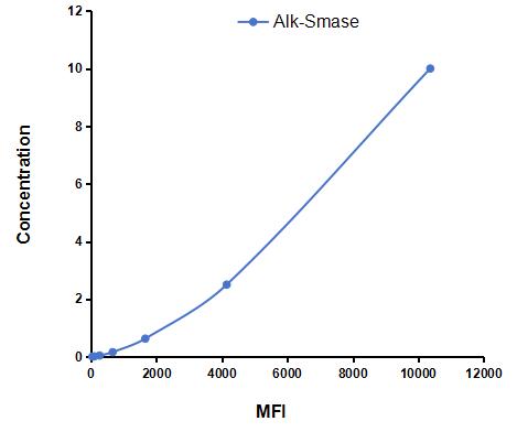 Multiplex Assay Kit for Alkaline Sphingomyelinase (Alk-Smase) ,etc. by CBA (Cytometric Bead Array)