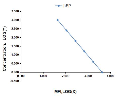 Multiplex Assay Kit for Beta-Endorphin (bEP) ,etc. by CBA (Cytometric Bead Array)